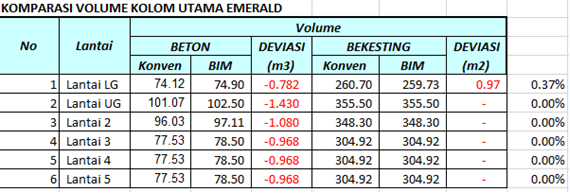 Comparison table showing manual versus Cubicost BIM-based volume calculations for the Emerald Building’s main columns with deviation values demonstrating high accuracy.